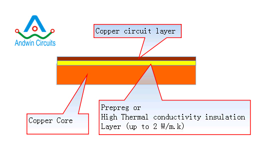 minor hair token Copper core PCB | Copper base PCB Manufactruing - Andwin