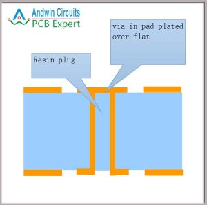 via in pad plated over