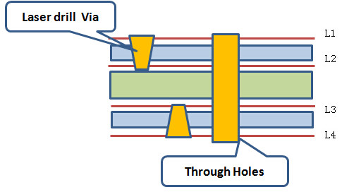hdi-stack-up