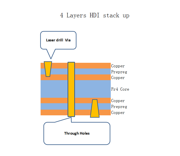 4 layers HDI PCB stack up
