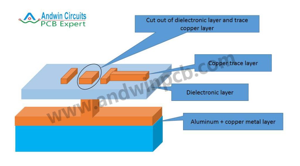 direct thermal path aluminum pcb stack up