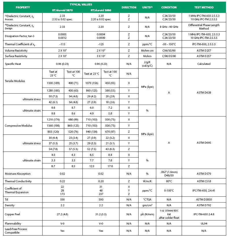 Rogers rt duroid 5870 datasheet 