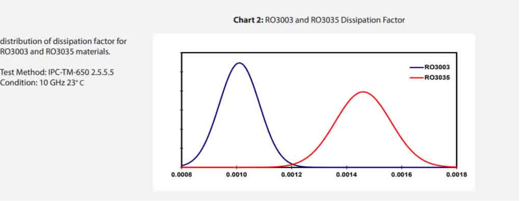 rogers ro3035 pcb raw material dissipation factor