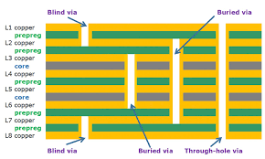 blind via pcb