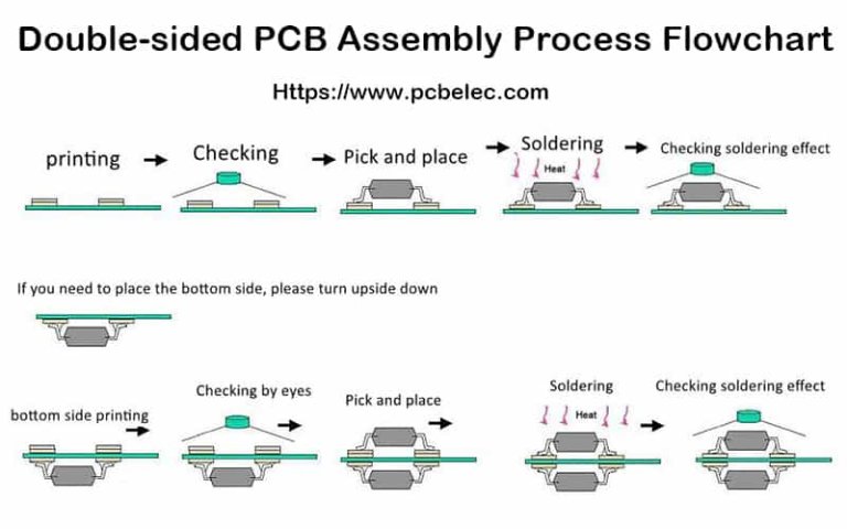 Double sided pcb assembly process
