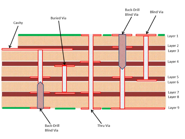 Multilayer rf pcb