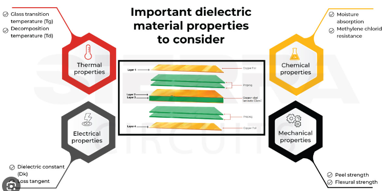 Flex pcb dielectric constant