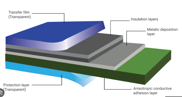 The theory material and application of EMI shielding