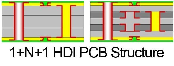 Pcb hdi 1+n+1