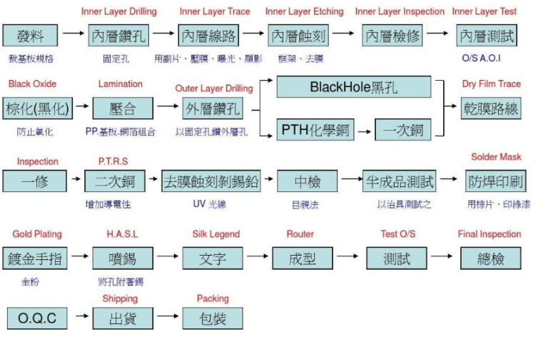 4 layer pcb fabrication