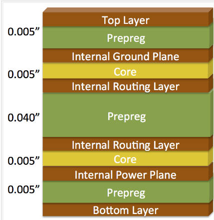 6 layer pcb stackup for high speed