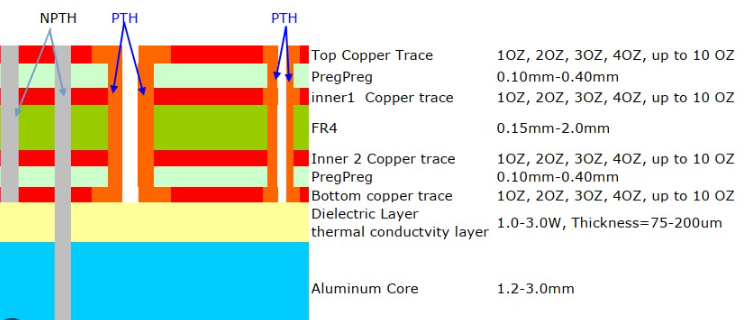 Metal core pcb thickness