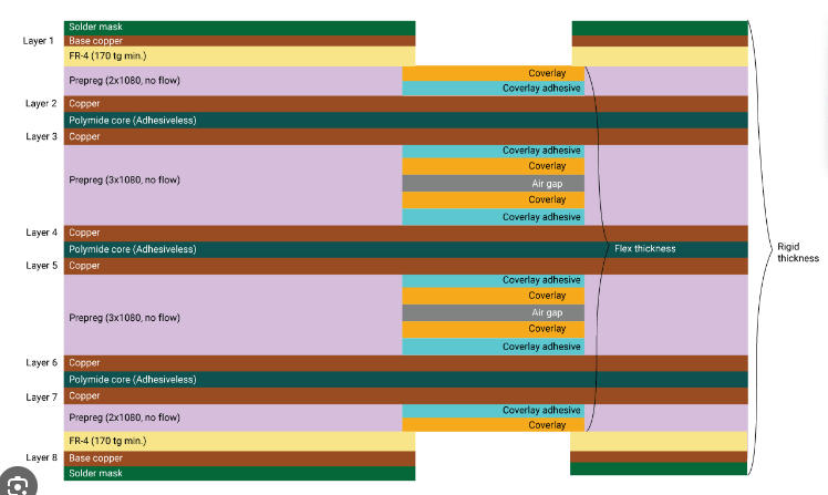 Rigid flex pcb construction