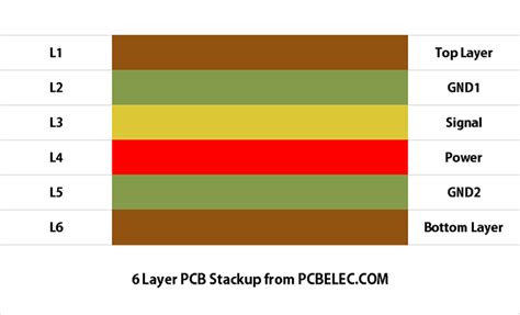 Mastering 6 Layer PCB Fabrication: Techniques for Success