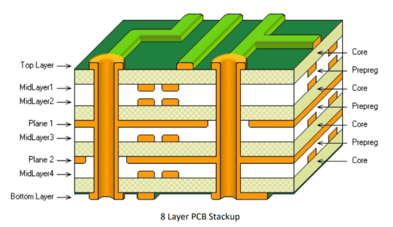 8 Layer PCB Fabrication: A Comprehensive Guide