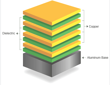 PCB Stack-up Design: Layer Count Estimation and Manufacturability Considerations
