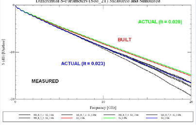 Pcb s-parameter