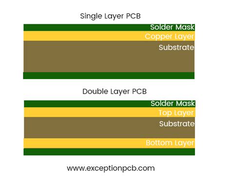 Mastering Double Layer PCB Manufacturing: A Complete Guide
