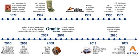 Unleashing Innovation: The Power of All Flex Circuits