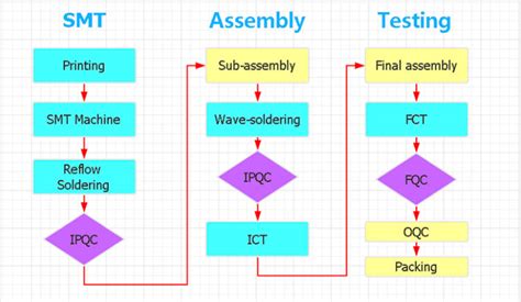 Understanding PCB Sub Assembly: Techniques and Importance