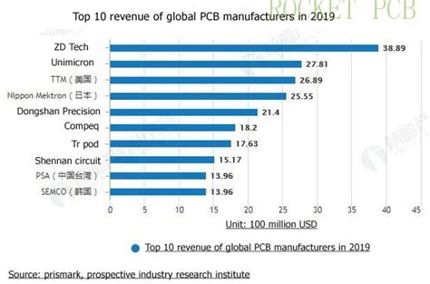 Top Global PCB Manufacturers You Should Know in 2023