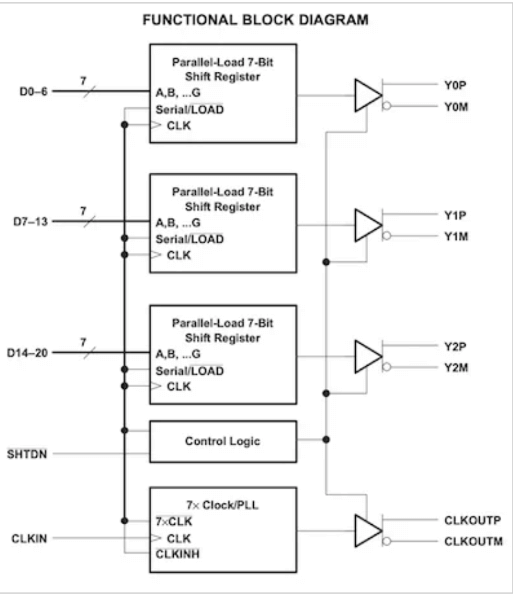 From Parallel to Serial and Back Again: Understanding SerDes