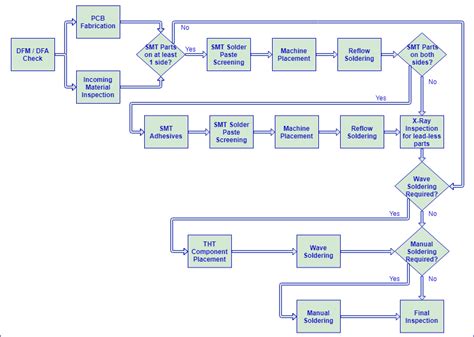 Optimizing PCB Assembly and Manufacturing for Efficiency and Quality