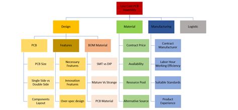 Cost Analysis of PCB Assembly for Individual Components