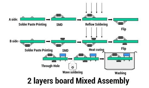 Efficient Strategies in Printed Circuit Assembly Manufacturing