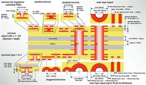 Innovative Strategies for Effective HDI PCB Design Techniques