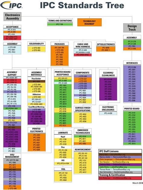 IPC Standards Guideline for Effective PCB Assembly Practices