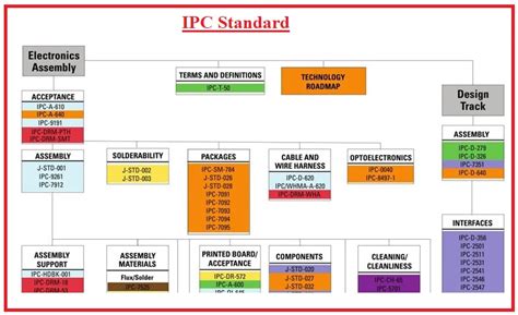 Optimizing PCB Manufacturing with IPC Standards