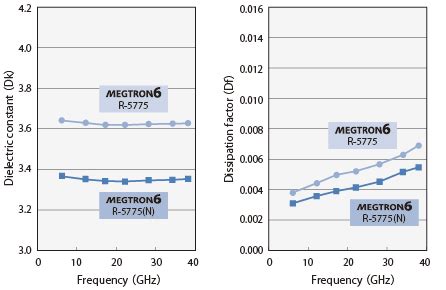 Panasonic Megtron 6: Advancing High-Speed Circuit Performance