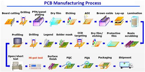 Expedited PCB Manufacturing: Fast-Turn Strategies for Prototypes