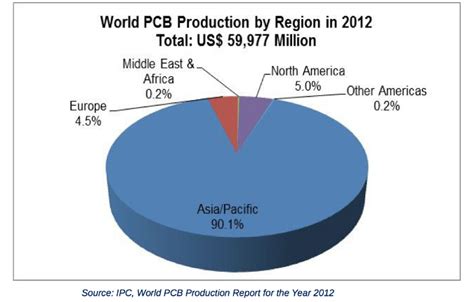Global Electronics Leaders: Top 10 PCB Manufacturers Worldwide