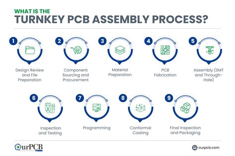 Turnkey PCB Electronics: Precision Engineering for Scalable Production