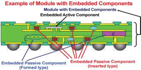 Optimizing Circuit Performance with Embedded PCB Integration