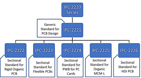 Implementing IPC Standards for Reliable PCB Manufacturing