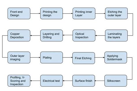 Optimizing PCB Design & Manufacturing for Enhanced Technical Performance