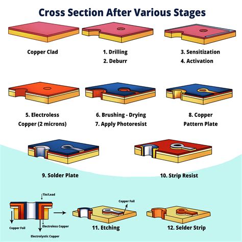 Multilayer PCB Fabrication: Core Manufacturing Steps Unveiled
