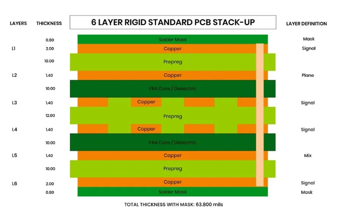 Common PCB Thickness: A Comprehensive Guide