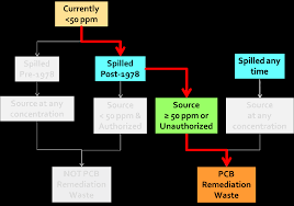 EPA PCB Wipe Sample Cleanup: Procedures, Guidelines, and Best Practices