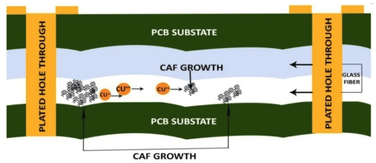 CAF Effect Leading to PCB Leakage: Causes, Mechanisms, and Mitigation Strategies