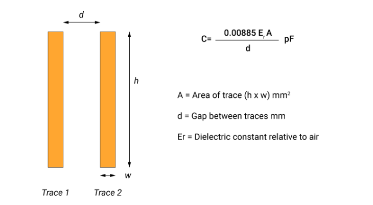 Calculation of Parasitic Capacitance and Inductance in PCB Design