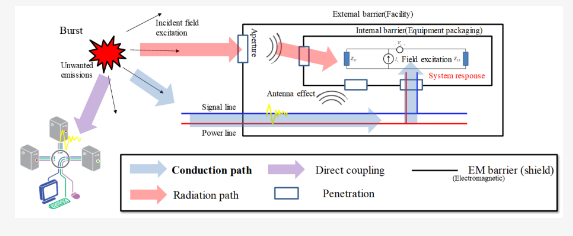 PCB Multilayer Boards: Flux Cancellation Method for Effective EMC Control