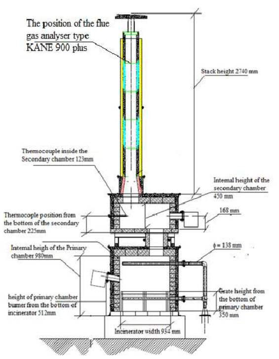 Analysis of the Design and Retrofit of PCB Incinerators