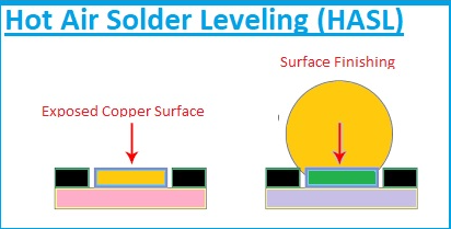 Why HASL (Hot Air Solder Leveling) is Not Recommended for High-Speed PCBs with Press-Fit Components