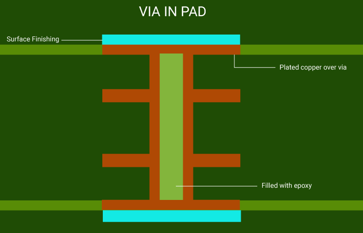 The Usage of Pads and Vias in PCB Design