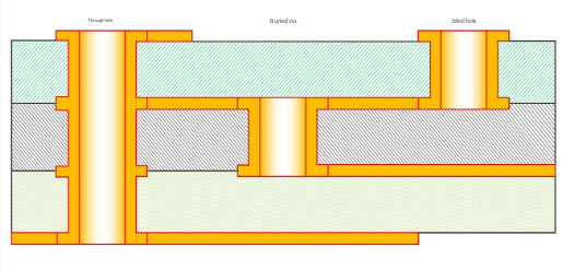 Don’t get confused anymore! Teach you to distinguish through holes, blind holes, and buried holes in PCBs!