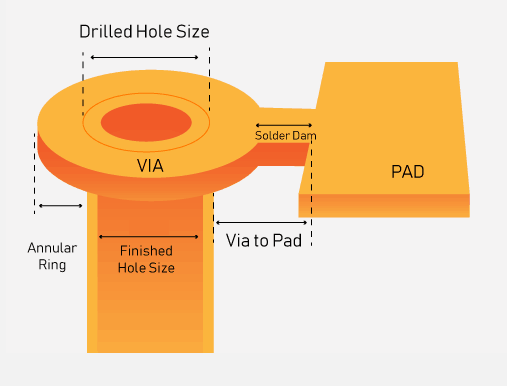 Why Hole Deviation in PCB Manufacturing Easily Leads to Board Scrapping